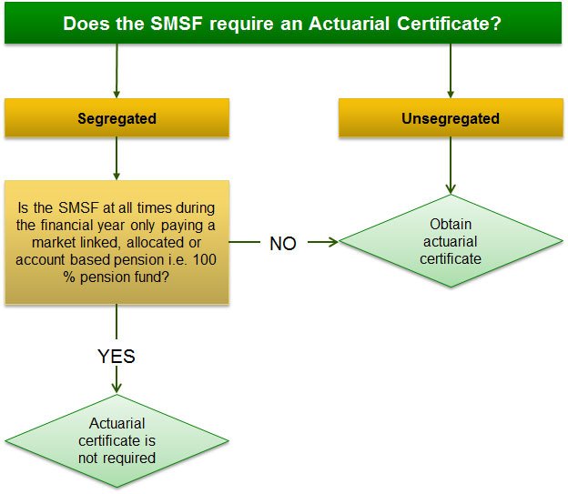 Actuarial certificate flow chart