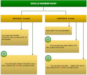 Section 17A Single Member SMSF