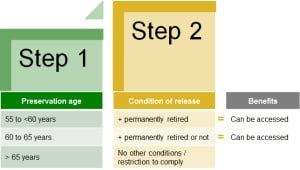 Two step process - Release of benefits