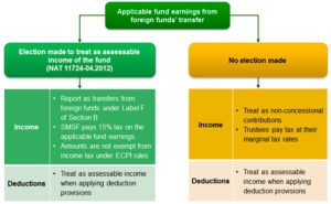 Transfer of foreign funds to super diagram