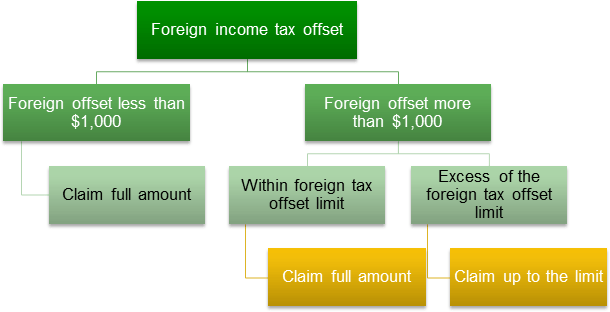 Claiming foreign income tax